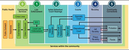 Sequential Intercept Model Flow Diagram